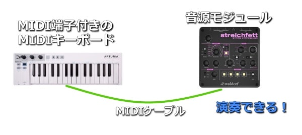 MIDI端子付きのMIDIキーボードで音源モジュールを演奏
